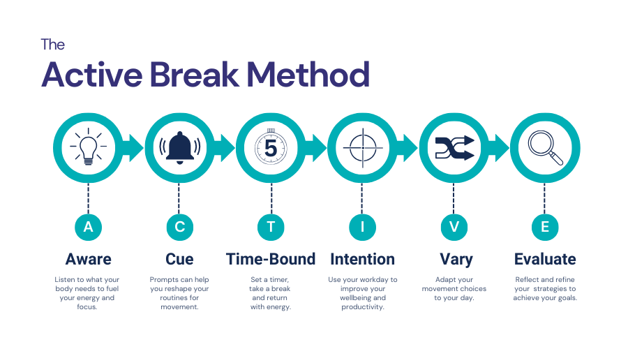Active Break Method